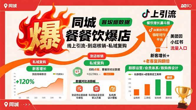 （15689期）同城餐饮爆店课：线上引流-到店核销-私域复购，新客增长+老客复购翻倍目标-创云资源分享创云网创