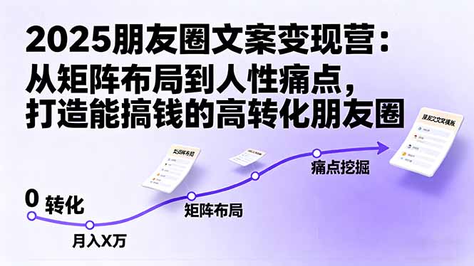 2025朋友圈文案变现营：从矩阵布局到人性痛点，打造能搞钱的高转化朋友圈-稳盈网资源分享稳盈网