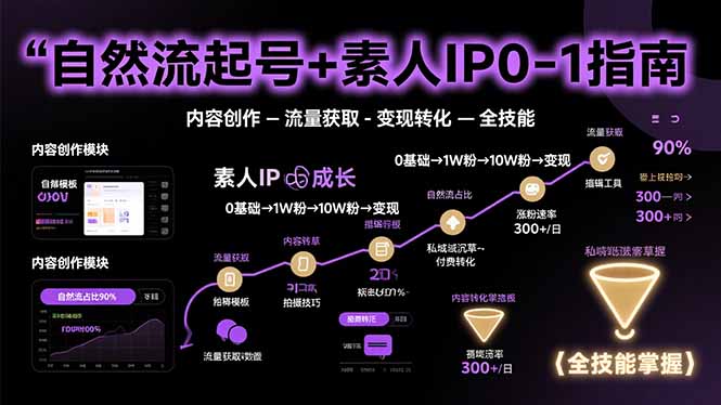 自然流起号+素人IP0-1指南，快速掌握内容创作-流量获取-变现转化-全技能-优加资源分享优加网创